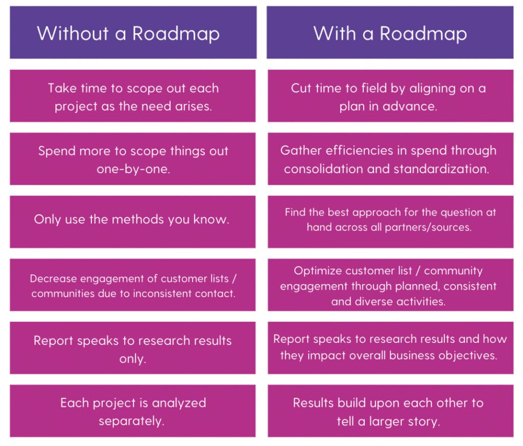 how to create a ux research roadmap