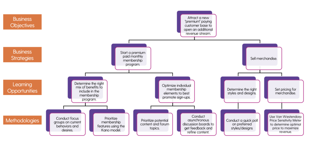 how to create a ux research roadmap